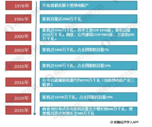 2018年全球及主要国家分布式能源行业发展状况分析1