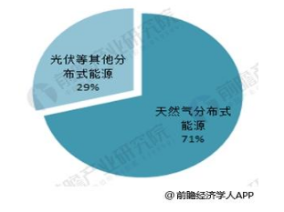 2018年全球及主要国家分布式能源行业发展状况分析2