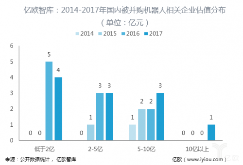从统计数据看收购是不是投资工业机器人好的退出渠道？1