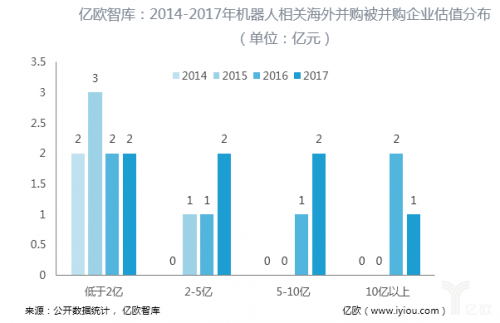 从统计数据看收购是不是投资工业机器人好的退出渠道？3