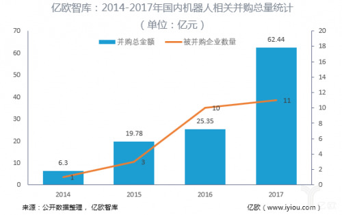 从统计数据看收购是不是投资工业机器人好的退出渠道？0