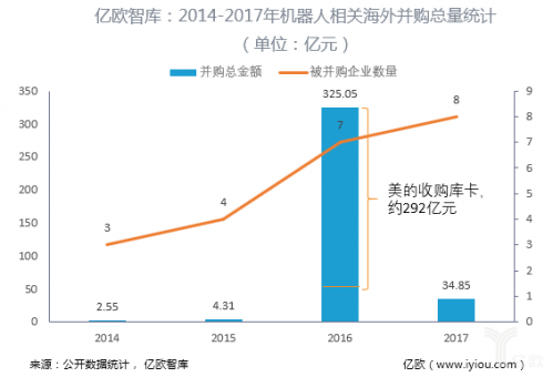 从统计数据看收购是不是投资工业机器人好的退出渠道？2