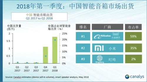 中国成为全球第二大智能音箱市场 天猫精灵出货量居全球第三1