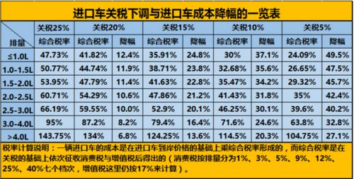进口整车和零部件关税降低对自主车企带来什么影响？1