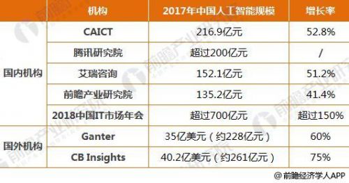 2018年人工智能发展趋势分析 计算机视觉是最热门技术0