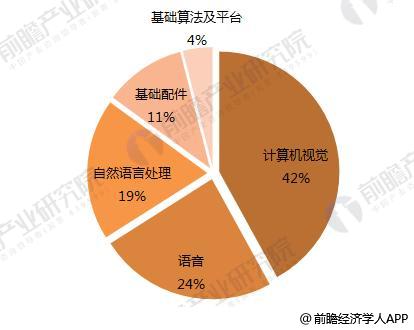 2018年人工智能发展趋势分析 计算机视觉是最热门技术1