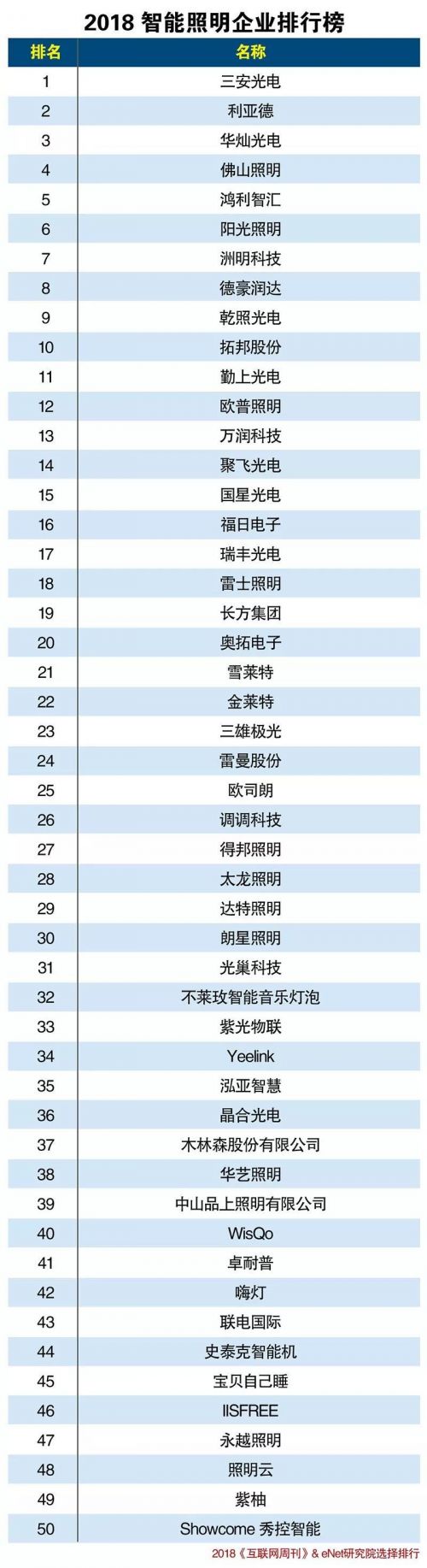 2018智能照明企业TOP50出炉 照明的未来将是智能照明0