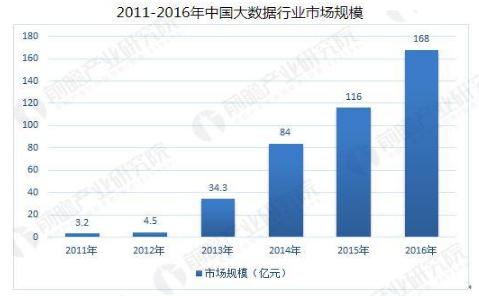 政策利好中国大数据行业发展0