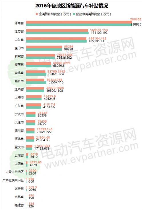 2016年及2017年新能源汽车补贴清算审核情况一览3
