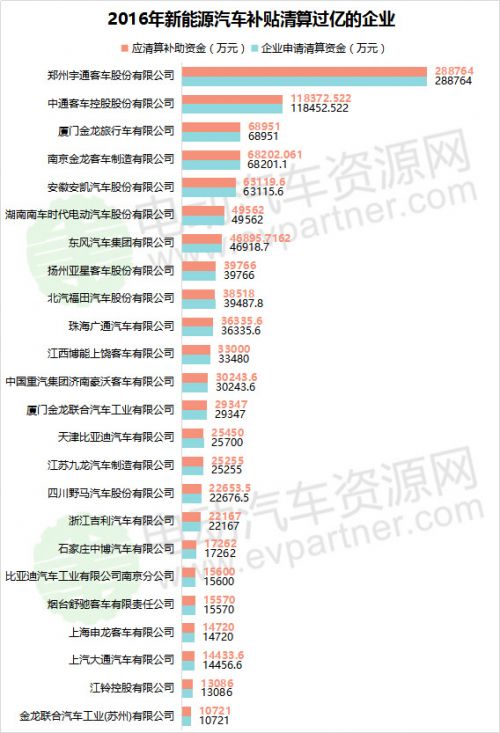 2016年及2017年新能源汽车补贴清算审核情况一览7