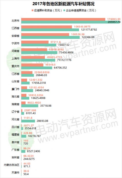 2016年及2017年新能源汽车补贴清算审核情况一览1