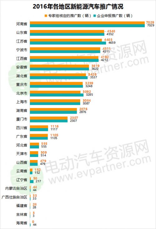 2016年及2017年新能源汽车补贴清算审核情况一览2
