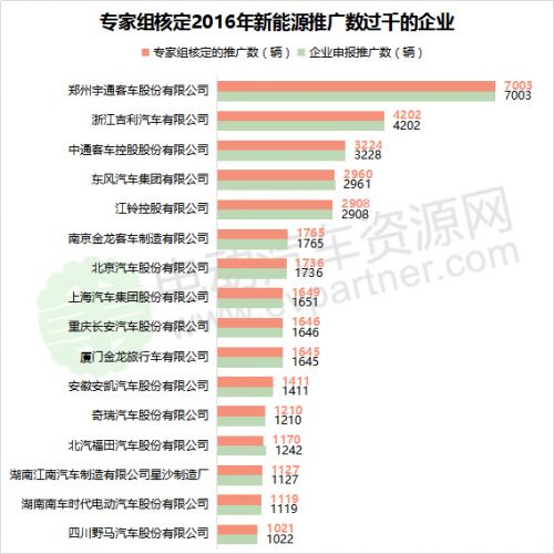 2016年及2017年新能源汽车补贴清算审核情况一览6