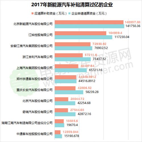 2016年及2017年新能源汽车补贴清算审核情况一览5