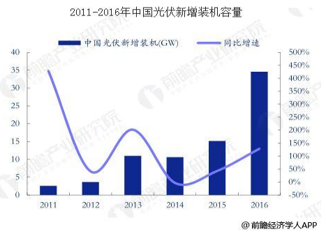 中国光伏发电行业发展趋势 市场规模将继续增长0