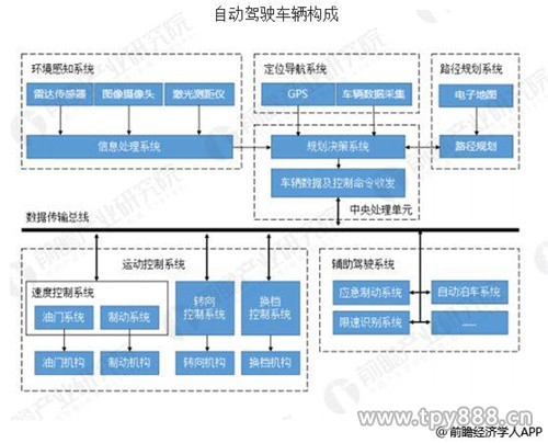 中国自动驾驶汽车发展前景 国产技术迅速发展