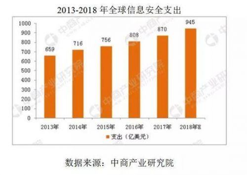 信息安全市场高速发展 云安全是重要方向1