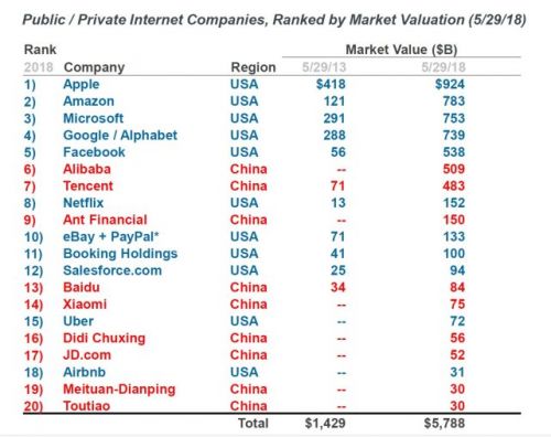 2018年互联网趋势报告：中国互联网与美国差距缩小5