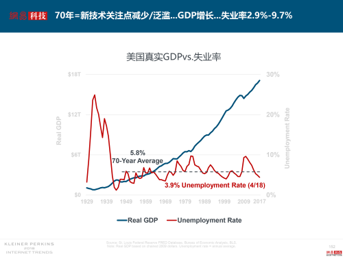 互联网女皇解读2018年关键词：失业率、数据和云4