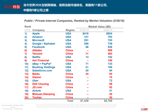 互联网女皇解读2018年关键词：失业率、数据和云1