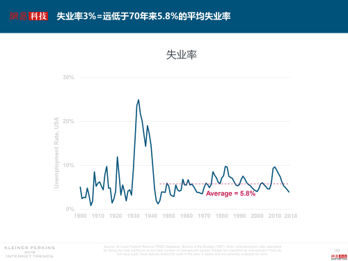 互联网女皇解读2018年关键词：失业率、数据和云5