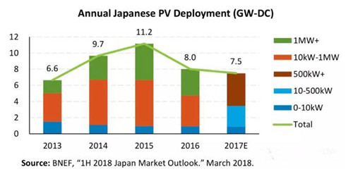 日本光伏市场连续两年萎缩 未来主要布局大型光伏项目0