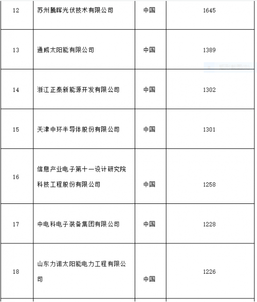 2018全球光伏20强排行榜发布2