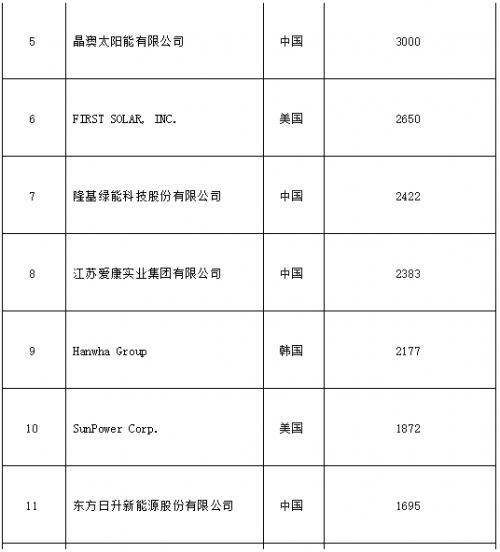 2018全球光伏20强排行榜发布1