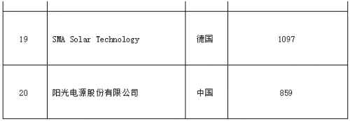 2018全球光伏20强排行榜发布3