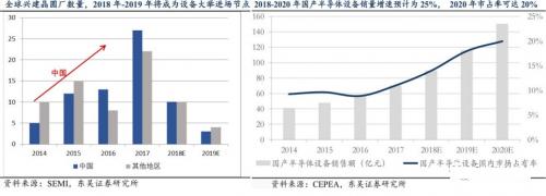 半导体设备垄断程度高，国产化困难重重5