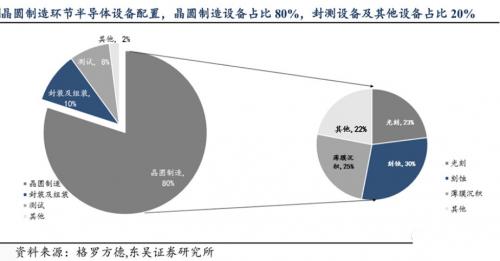半导体设备垄断程度高，国产化困难重重1