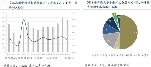 半导体设备垄断程度高，国产化困难重重4