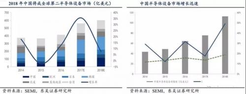 半导体设备垄断程度高，国产化困难重重0