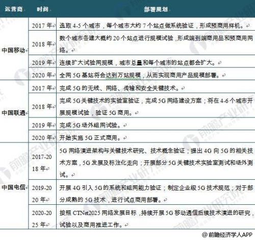 2018年通信产业发展现状分析 5G带动通信产业下一轮发展4
