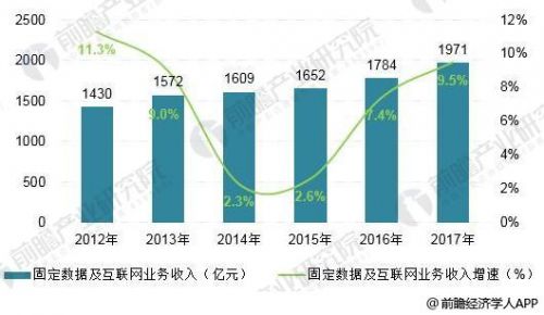 2018年通信产业发展现状分析 5G带动通信产业下一轮发展2