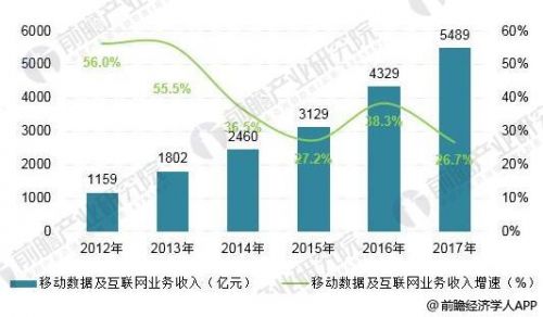 2018年通信产业发展现状分析 5G带动通信产业下一轮发展3