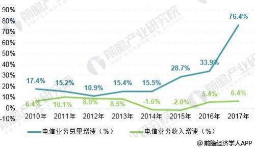 2018年通信产业发展现状分析 5G带动通信产业下一轮发展0