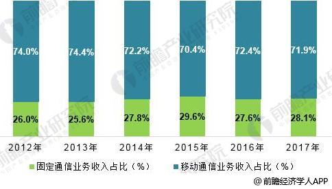 2018年通信产业发展现状分析 5G带动通信产业下一轮发展1