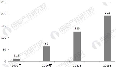 机器视觉行业发展趋势分析 全球市场将超192亿美元1