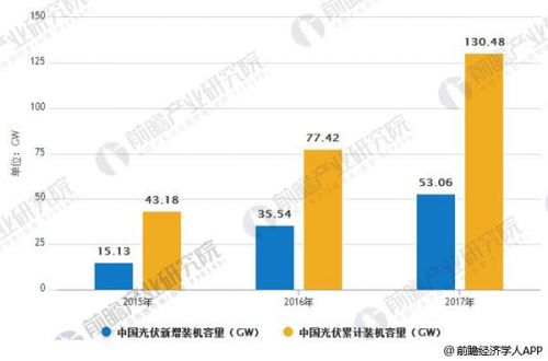 光伏行业发展趋势分析 无补贴项目或成主流0