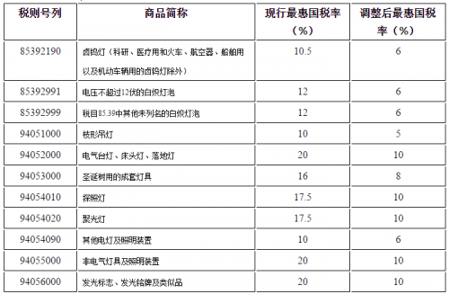 7月1日起这些照明电器产品进口关税将下调0