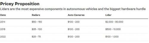 中国资本或解决自动驾驶车辆的成本及量产问题2