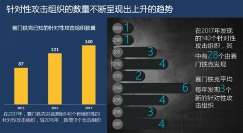 针对性攻击防御要依赖云和人工智能分析0