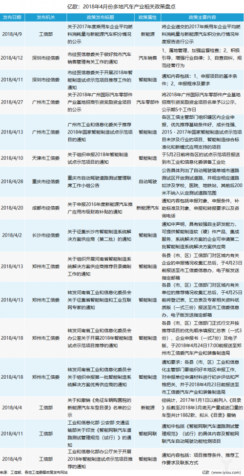 4、5月汽车产业政策盘点：新能源门槛上调0
