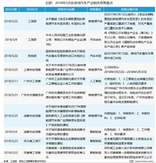 4、5月汽车产业政策盘点：新能源门槛上调1