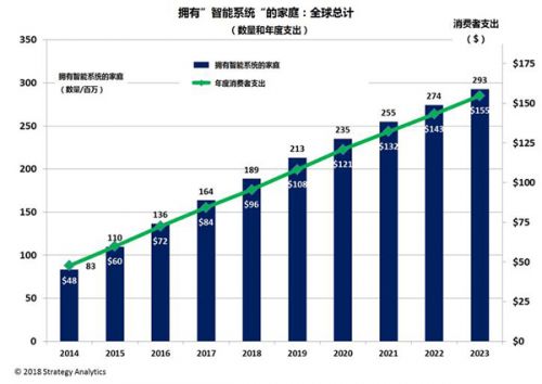 全球智能家居市场规模再过五年将高达1550亿美元1