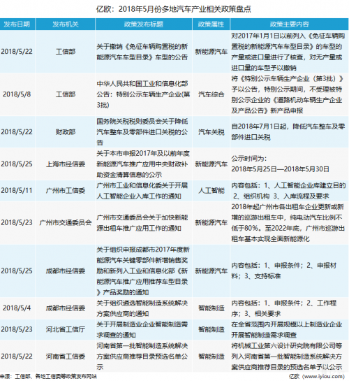 4、5月汽车产业政策盘点：推进智能制造试点工作；新能源汽车门槛上调 2
