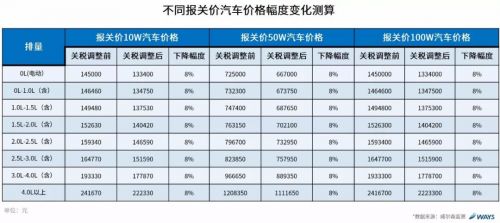 威尔森：关税下调到底会对汽车市场产生怎么样的影响？3