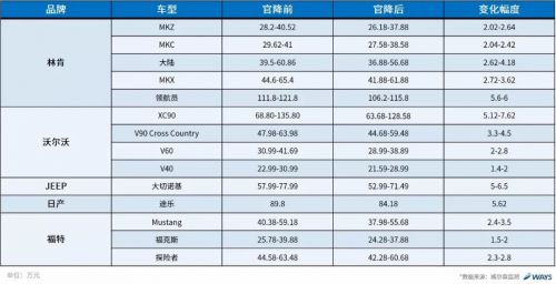 威尔森：关税下调到底会对汽车市场产生怎么样的影响？1