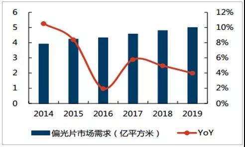 2018年中国偏光片行业发展现状及发展趋势分析10